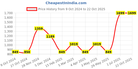tatacliq.com VERO MODA GIRL Blue Solid Shirt Top vero moda girl Price History Graph from 9 Oct 2024 to 21 Oct 2025