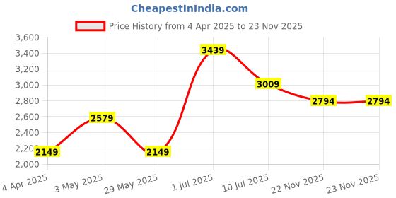 tatacliq.com VERO MODA GIRL Brown Solid Full Sleeves Jacket vero moda girl Price History Graph from 4 Apr 2025 to 22 Nov 2025