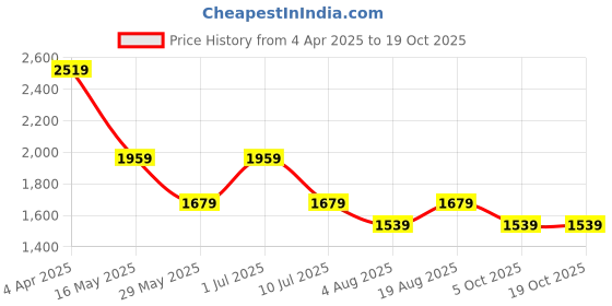 tatacliq.com VERO MODA GIRL Cloud Dancer Abstract A-Line Fit Dress With Belt vero moda girl Price History Graph from 4 Apr 2025 to 18 Oct 2025