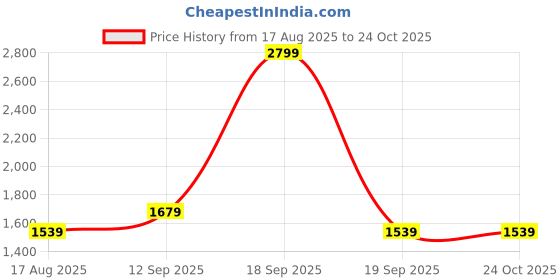 tatacliq.com VERO MODA GIRL Cloud Dancer Abstract A-Line Fit Dress With Belt vero moda girl Price History Graph from 17 Aug 2025 to 23 Oct 2025
