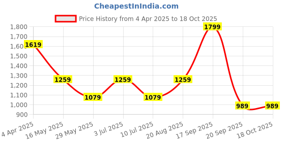 tatacliq.com VERO MODA GIRL Cloud Dancer Abstract Boxy Fit Shirt vero moda girl Price History Graph from 4 Apr 2025 to 17 Oct 2025