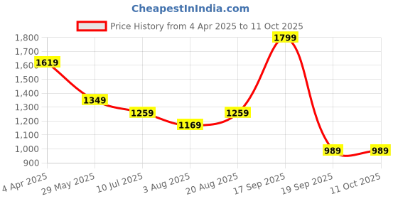 tatacliq.com VERO MODA GIRL Cloud Dancer Abstract Regular Fit Shirt vero moda girl Price History Graph from 4 Apr 2025 to 11 Oct 2025