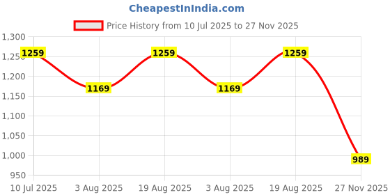 tatacliq.com VERO MODA GIRL Cloud Dancer Abstract Regular Fit Shorts vero moda girl Price History Graph from 10 Jul 2025 to 27 Nov 2025