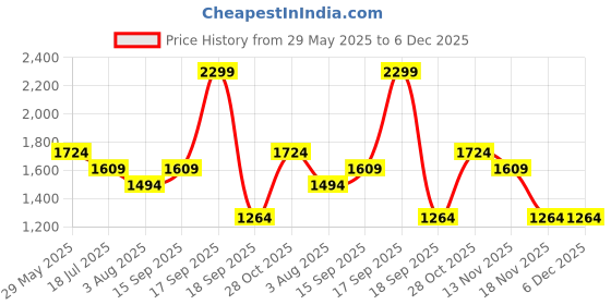 tatacliq.com VERO MODA GIRL Cloud Dancer Graphic Print Casual Pants vero moda girl Price History Graph from 29 May 2025 to 6 Dec 2025