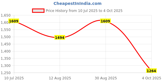 tatacliq.com VERO MODA GIRL Cloud Dancer Graphic Print Casual Pants vero moda girl Price History Graph from 10 Jul 2025 to 4 Oct 2025