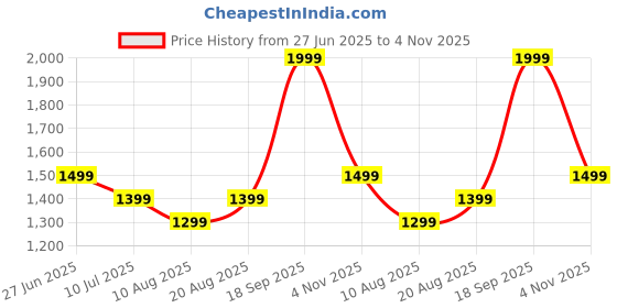 tatacliq.com VERO MODA GIRL Cloud Dancer Graphic Print Shirt vero moda girl Price History Graph from 27 Jun 2025 to 4 Nov 2025