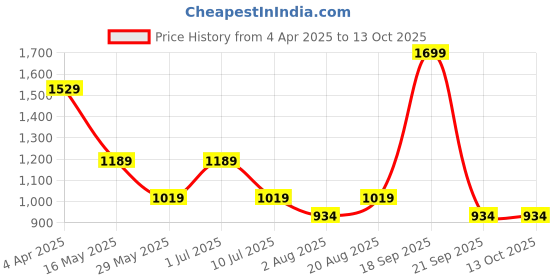 tatacliq.com VERO MODA GIRL Cloud Dancer Graphic Regular Fit T-Shirt vero moda girl Price History Graph from 4 Apr 2025 to 12 Oct 2025