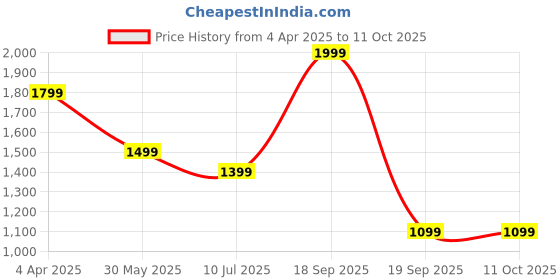 tatacliq.com VERO MODA GIRL Cloud Dancer Self Design A-Line Fit Top vero moda girl Price History Graph from 4 Apr 2025 to 11 Oct 2025