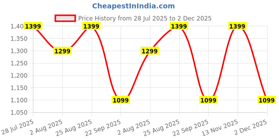 tatacliq.com VERO MODA GIRL Cloud Dancer Self Design A-Line Fit Top vero moda girl Price History Graph from 28 Jul 2025 to 2 Dec 2025