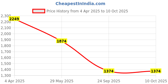 tatacliq.com VERO MODA GIRL Cloud Dancer Self Design Regular Fit Pants vero moda girl Price History Graph from 4 Apr 2025 to 10 Oct 2025