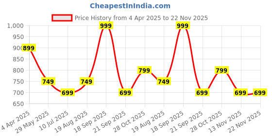 tatacliq.com VERO MODA GIRL Cloud Dancer Typographic Relaxed Fit T-Shirt vero moda girl Price History Graph from 4 Apr 2025 to 22 Nov 2025