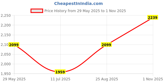 tatacliq.com VERO MODA GIRL Coral Rose Polyester Solid Jumpsuit vero moda girl Price History Graph from 29 May 2025 to 1 Nov 2025