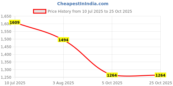 tatacliq.com VERO MODA GIRL Cream Pink Cotton Print Skirt vero moda girl Price History Graph from 10 Jul 2025 to 25 Oct 2025