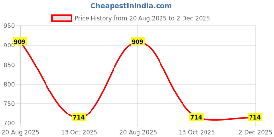 tatacliq.com VERO MODA GIRL Fiery Red Solid Round Neck Tshirt vero moda girl Price History Graph from 20 Aug 2025 to 2 Dec 2025