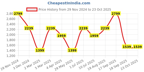 tatacliq.com VERO MODA GIRL Girls Blue Printed Jeans vero moda girl Price History Graph from 29 Nov 2024 to 22 Oct 2025