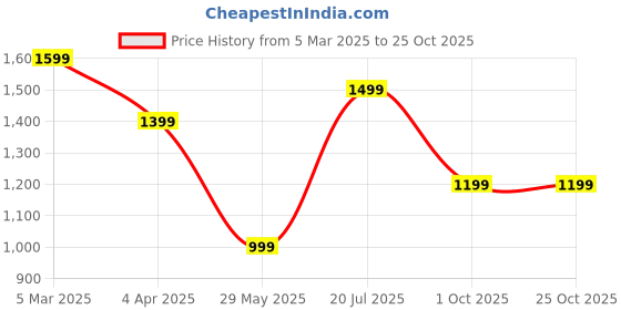 tatacliq.com VERO MODA GIRL Girls Blue Self Pattern Sweater vero moda girl Price History Graph from 5 Mar 2025 to 24 Oct 2025