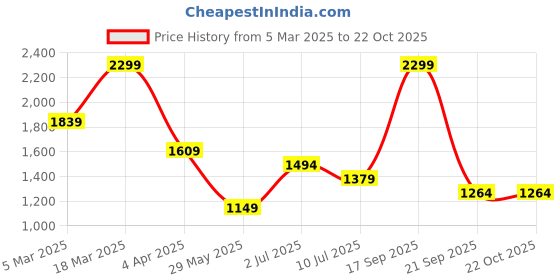 tatacliq.com VERO MODA GIRL Girls Blue Sweater vero moda girl Price History Graph from 5 Mar 2025 to 22 Oct 2025