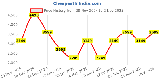 tatacliq.com VERO MODA GIRL Girls Multi Abstract Print Jacket vero moda girl Price History Graph from 29 Nov 2024 to 2 Nov 2025