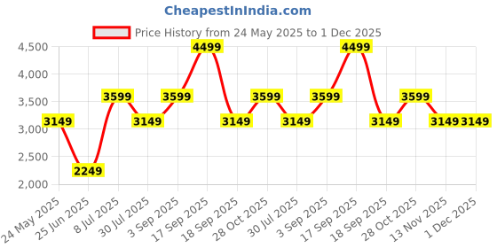 tatacliq.com VERO MODA GIRL Girls Multi Abstract Print Jacket vero moda girl Price History Graph from 24 May 2025 to 1 Dec 2025