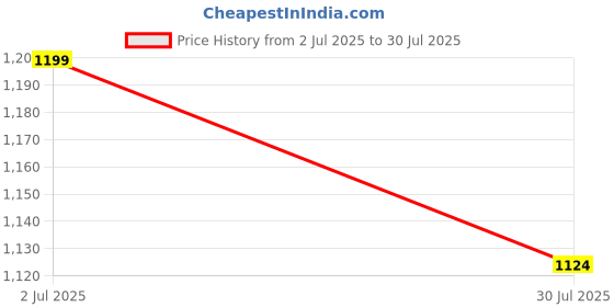 tatacliq.com VERO MODA GIRL Girls Multi Printed Leggings (Pack of 2 ) vero moda girl Price History Graph from 2 Jul 2025 to 30 Jul 2025