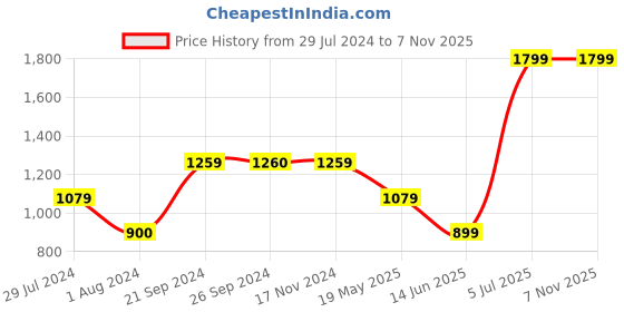 tatacliq.com VERO MODA GIRL Green & Cream Cotton Floral Print Shirt Dress vero moda girl Price History Graph from 29 Jul 2024 to 3 Nov 2025