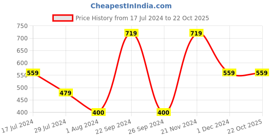 tatacliq.com VERO MODA GIRL Green Printed T-Shirt vero moda girl Price History Graph from 17 Jul 2024 to 22 Oct 2025