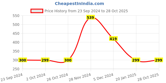 tatacliq.com VERO MODA GIRL Green Printed T-Shirt vero moda girl Price History Graph from 23 Sep 2024 to 28 Oct 2025