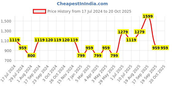 tatacliq.com VERO MODA GIRL Green Solid Shirt vero moda girl Price History Graph from 17 Jul 2024 to 19 Oct 2025