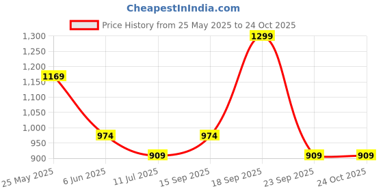 tatacliq.com VERO MODA GIRL Jet Black Slim Fit Jeans vero moda girl Price History Graph from 25 May 2025 to 22 Oct 2025