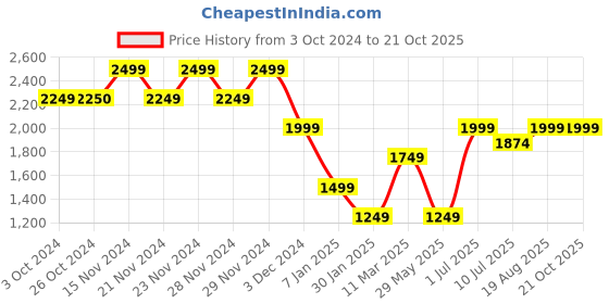 tatacliq.com VERO MODA GIRL Kids Birch Striped Sweater vero moda girl Price History Graph from 3 Oct 2024 to 21 Oct 2025