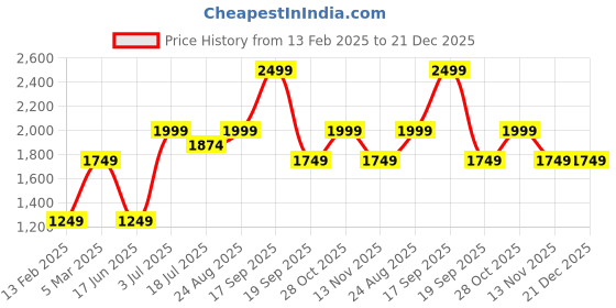 tatacliq.com VERO MODA GIRL Kids Birch Striped Sweater vero moda girl Price History Graph from 13 Feb 2025 to 21 Dec 2025