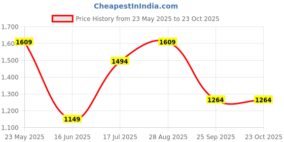 tatacliq.com VERO MODA GIRL Kids Birch Striped Sweater vero moda girl Price History Graph from 23 May 2025 to 23 Oct 2025