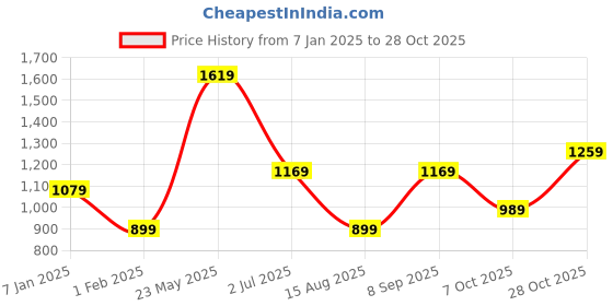 tatacliq.com VERO MODA GIRL Kids Black Solid Pants vero moda girl Price History Graph from 7 Jan 2025 to 28 Oct 2025