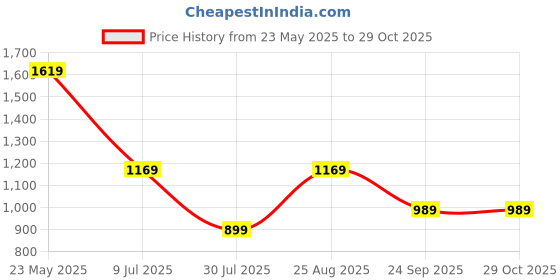 tatacliq.com VERO MODA GIRL Kids Black Solid Pants vero moda girl Price History Graph from 23 May 2025 to 28 Oct 2025