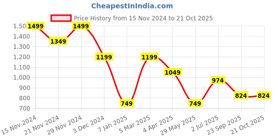 tatacliq.com VERO MODA GIRL Kids Blue Radiance Color Block Regular Top vero moda girl Price History Graph from 15 Nov 2024 to 21 Oct 2025
