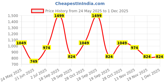 tatacliq.com VERO MODA GIRL Kids Blue Radiance Color Block Regular Top vero moda girl Price History Graph from 24 May 2025 to 1 Dec 2025