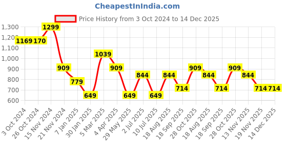 tatacliq.com VERO MODA GIRL Kids Cherry Blossom Graphic Print Shorts vero moda girl Price History Graph from 3 Oct 2024 to 14 Dec 2025