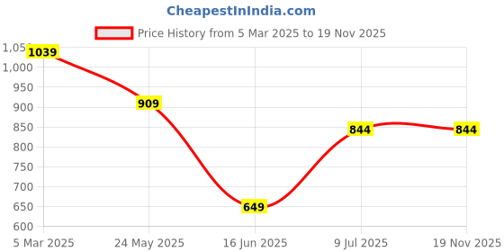 tatacliq.com VERO MODA GIRL Kids Cherry Blossom Graphic T-Shirt vero moda girl Price History Graph from 5 Mar 2025 to 18 Nov 2025