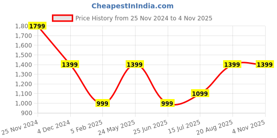 tatacliq.com VERO MODA GIRL Kids Chinese Red Printed Pants vero moda girl Price History Graph from 25 Nov 2024 to 3 Nov 2025