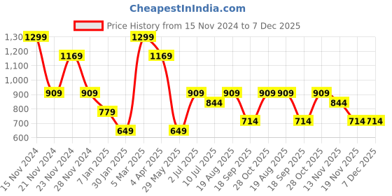 tatacliq.com VERO MODA GIRL Kids Cloud Dancer Cotton Printed Shorts vero moda girl Price History Graph from 15 Nov 2024 to 7 Dec 2025