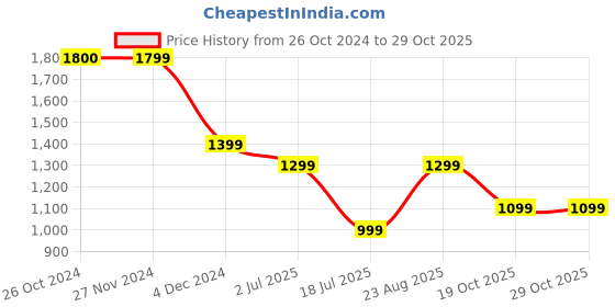tatacliq.com VERO MODA GIRL Kids Daffodil Cotton Graphic Trackpants vero moda girl Price History Graph from 26 Oct 2024 to 29 Oct 2025