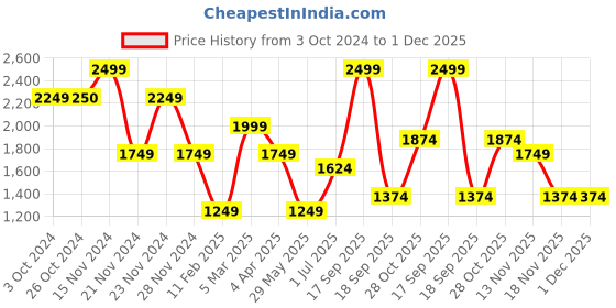 tatacliq.com VERO MODA GIRL Kids Daffodil Embroidered Dungaree vero moda girl Price History Graph from 3 Oct 2024 to 30 Nov 2025
