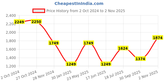 tatacliq.com VERO MODA GIRL Kids Fields of Rye Cotton Printed Dress vero moda girl Price History Graph from 2 Oct 2024 to 2 Nov 2025