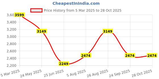 tatacliq.com VERO MODA GIRL Kids Gold Quilted Full Sleeves Puffer Jacket vero moda girl Price History Graph from 5 Mar 2025 to 28 Oct 2025