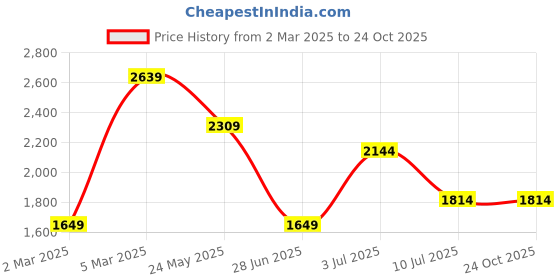 tatacliq.com VERO MODA GIRL Kids Ice Melt Embroidered Dress vero moda girl Price History Graph from 2 Mar 2025 to 24 Oct 2025