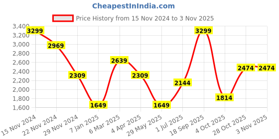tatacliq.com VERO MODA GIRL Kids Jet Black & Gold Floral Flared Dress vero moda girl Price History Graph from 15 Nov 2024 to 2 Nov 2025