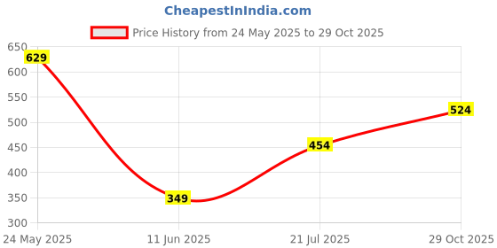 tatacliq.com VERO MODA GIRL Kids Jet Black Solid Legging vero moda girl Price History Graph from 24 May 2025 to 29 Oct 2025