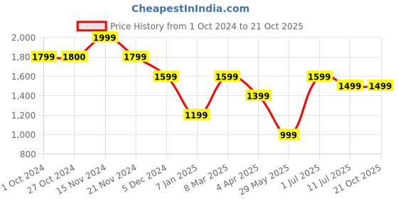 tatacliq.com VERO MODA GIRL Kids Lavendula Color Block Sweater vero moda girl Price History Graph from 1 Oct 2024 to 21 Oct 2025