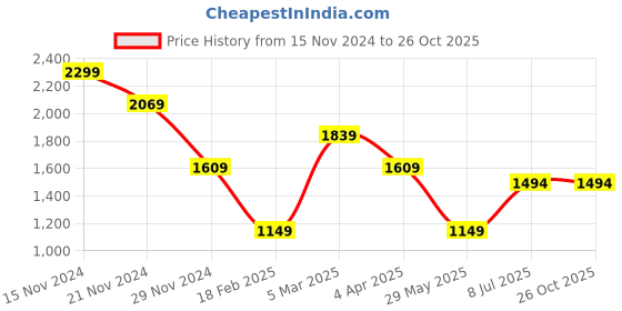 tatacliq.com VERO MODA GIRL Kids Medium Blue Denim Solid Jeans vero moda girl Price History Graph from 15 Nov 2024 to 26 Oct 2025
