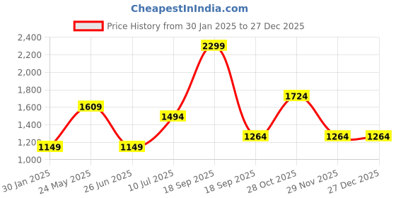 tatacliq.com VERO MODA GIRL Kids Medium Blue Denim Solid Jeans vero moda girl Price History Graph from 30 Jan 2025 to 27 Dec 2025